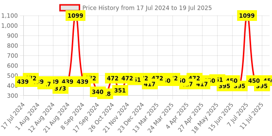 myntra.com PrettyCat Medium Coverage Lightly Padded Seamless Push-Up Bra With All Day Comfort prettycat Price History Graph from 17 Jul 2024 to 11 Jul 2025