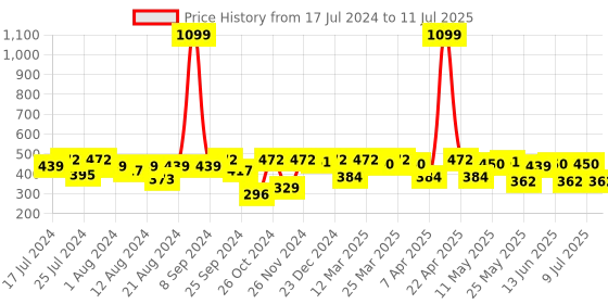 myntra.com PrettyCat Medium Coverage Lightly Padded Seamless Push-Up Bra With All Day Comfort prettycat Price History Graph from 17 Jul 2024 to 11 Jul 2025