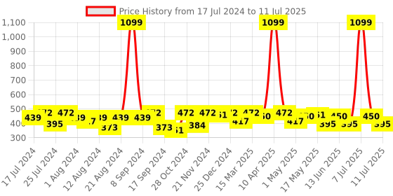myntra.com PrettyCat Medium Coverage Lightly Padded Seamless Push-Up Bra With All Day Comfort prettycat Price History Graph from 17 Jul 2024 to 11 Jul 2025