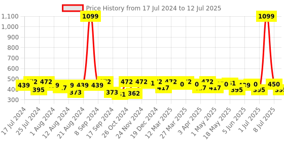 myntra.com PrettyCat Medium Coverage Lightly Padded Seamless Push-Up Bra With All Day Comfort prettycat Price History Graph from 17 Jul 2024 to 12 Jul 2025