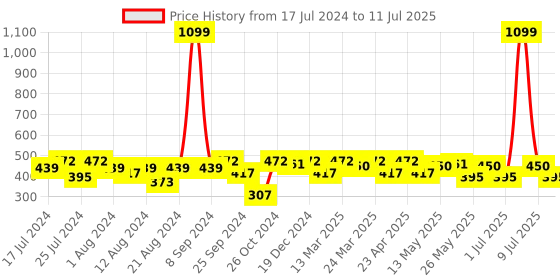 myntra.com PrettyCat Medium Coverage Lightly Padded Seamless Push-Up Bra With All Day Comfort prettycat Price History Graph from 17 Jul 2024 to 11 Jul 2025