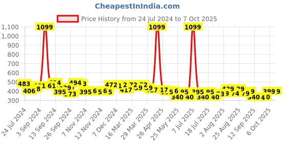 myntra.com PrettyCat Medium Coverage Non-Wired Lightly Padded Bralette All Day Comfort Bra prettycat Price History Graph from 24 Jul 2024 to 7 Oct 2025