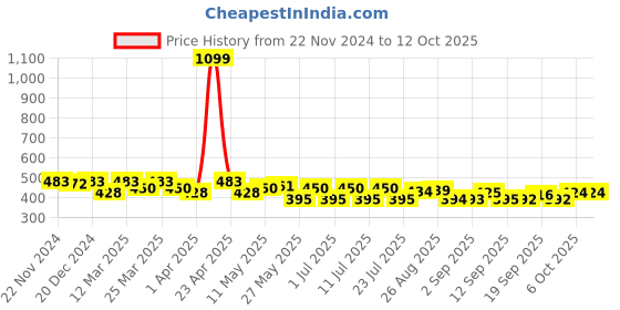 myntra.com PrettyCat Medium Coverage Underwired Lightly Padded Bra prettycat Price History Graph from 22 Nov 2024 to 12 Oct 2025