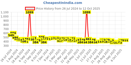 myntra.com PrettyCat Medium Coverage Underwired Lightly Padded Plunge Bra prettycat Price History Graph from 26 Jul 2024 to 12 Oct 2025