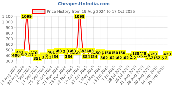 myntra.com PrettyCat  Medium Coverage Underwired Lightly Padded T-shirt Bra prettycat Price History Graph from 19 Aug 2024 to 17 Oct 2025