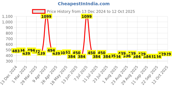 myntra.com PrettyCat  Medium Coverage Underwired Lightly Padded T-shirt Bra prettycat Price History Graph from 13 Dec 2024 to 12 Oct 2025
