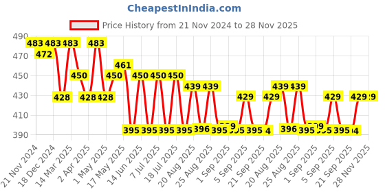 myntra.com PrettyCat Medium Coverage Underwired Lightly Padded T-shirt Bra prettycat Price History Graph from 21 Nov 2024 to 27 Nov 2025