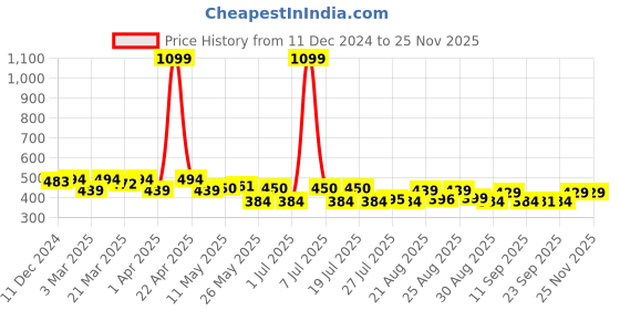 myntra.com PrettyCat Medium Coverage Underwired Lightly Padded T-shirt Bra prettycat Price History Graph from 11 Dec 2024 to 24 Nov 2025