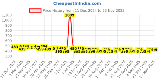 myntra.com PrettyCat Medium Coverage Underwired Lightly Padded T-shirt Bra prettycat Price History Graph from 11 Dec 2024 to 23 Nov 2025