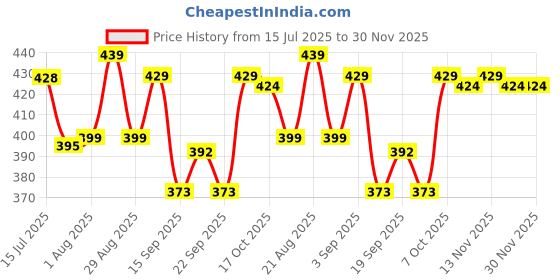 myntra.com PrettyCat Orange Solid Halter Neck All Day Comfort Bralette - Non-Wired Lightly-Padded prettycat Price History Graph from 15 Jul 2025 to 30 Nov 2025