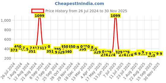 myntra.com PrettyCat Orange Solid Non-Wired Lightly Padded Bralette Bra PC-SB-5152 prettycat Price History Graph from 26 Jul 2024 to 28 Nov 2025