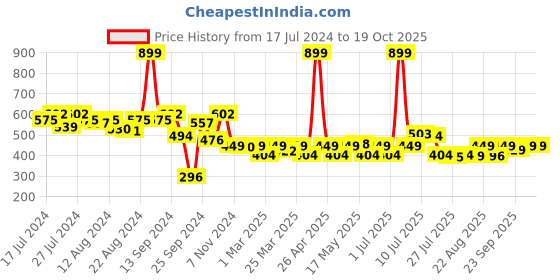 myntra.com PrettyCat Pack Of 2 Low-Rise Basic Briefs prettycat Price History Graph from 17 Jul 2024 to 18 Oct 2025