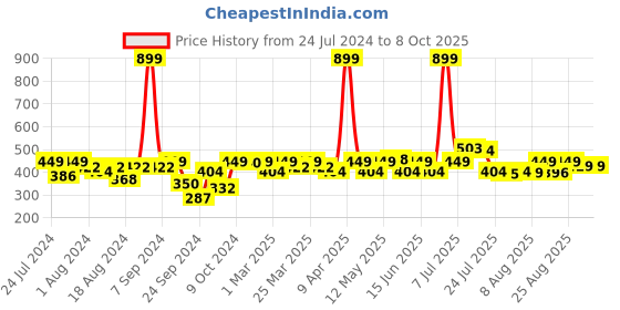 myntra.com PrettyCat Pack Of 2 Low-Rise Basic Briefs prettycat Price History Graph from 24 Jul 2024 to 8 Oct 2025
