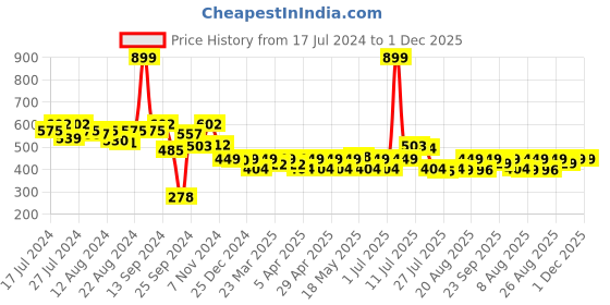 myntra.com PrettyCat Pack Of 2 Low-Rise Bikini Briefs prettycat Price History Graph from 17 Jul 2024 to 1 Dec 2025