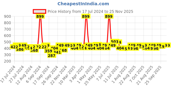myntra.com PrettyCat Pack Of 2 Self-Design Bikini Briefs PC-PA-6098-RED-BLU-S prettycat Price History Graph from 17 Jul 2024 to 25 Nov 2025