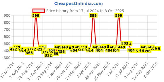 myntra.com PrettyCat Pack Of 2 Self-Design Lace Basic Briefs prettycat Price History Graph from 17 Jul 2024 to 8 Oct 2025