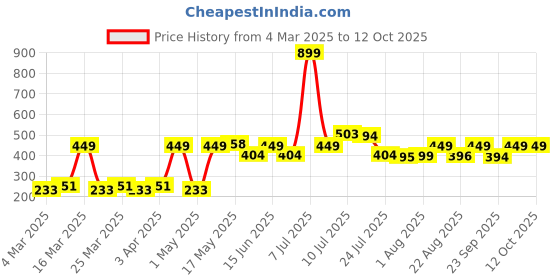 myntra.com PrettyCat Pack Of 2 Self-Design Lace Bikini Briefs prettycat Price History Graph from 4 Mar 2025 to 12 Oct 2025