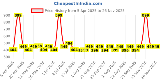 myntra.com PrettyCat Pack Of 2 Self-Design Lace Bikini Briefs prettycat Price History Graph from 5 Apr 2025 to 25 Nov 2025