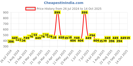 myntra.com PrettyCat Pack Of 2 Self-Design Low-Rise Bikini Briefs prettycat Price History Graph from 26 Jul 2024 to 14 Oct 2025