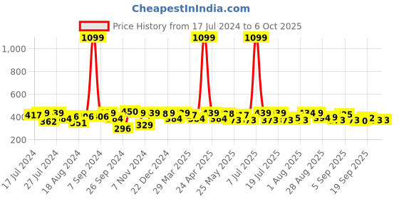 myntra.com PrettyCat Pink Push-Up Bra Medium Coverage Underwired Heavily Padded prettycat Price History Graph from 17 Jul 2024 to 5 Oct 2025
