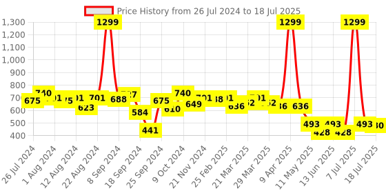 myntra.com PrettyCat Push Up Bra Half Coverage Underwired Lightly Padded prettycat Price History Graph from 26 Jul 2024 to 7 Jul 2025