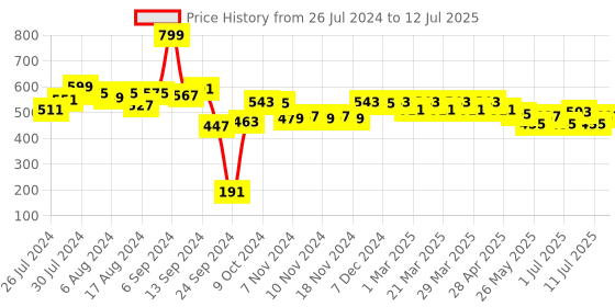 myntra.com PrettyCat Pushup Bra Half Coverage Underwired Lightly Padded prettycat Price History Graph from 26 Jul 2024 to 12 Jul 2025