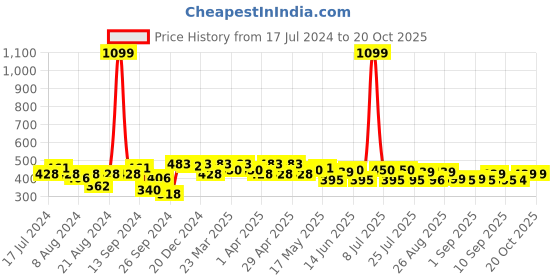 myntra.com PrettyCat Red & White Typography Underwired Lightly Padded Bra prettycat Price History Graph from 17 Jul 2024 to 18 Oct 2025