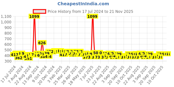 myntra.com PrettyCat Red Bra - Underwired Lightly Padded prettycat Price History Graph from 17 Jul 2024 to 20 Nov 2025