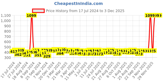 myntra.com PrettyCat Red Bra - Underwired Lightly Padded prettycat Price History Graph from 17 Jul 2024 to 3 Dec 2025