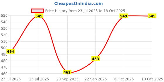 myntra.com PrettyCat Red Non-Wired Nylon Workout Bra prettycat Price History Graph from 23 Jul 2025 to 18 Oct 2025
