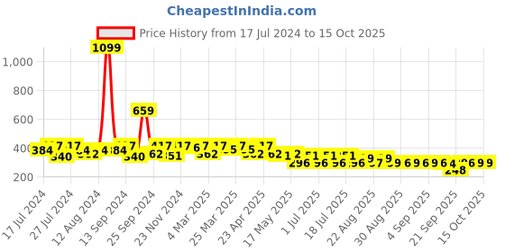 myntra.com PrettyCat Red Solid Non-Wired Lightly Padded Bandeau Bra prettycat Price History Graph from 17 Jul 2024 to 14 Oct 2025