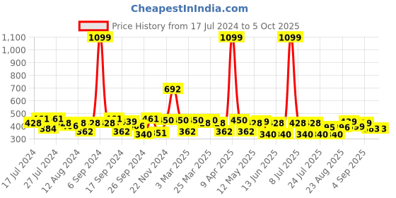 myntra.com PrettyCat Red Solid Underwired Lightly Padded Push-Up Bra prettycat Price History Graph from 17 Jul 2024 to 5 Oct 2025