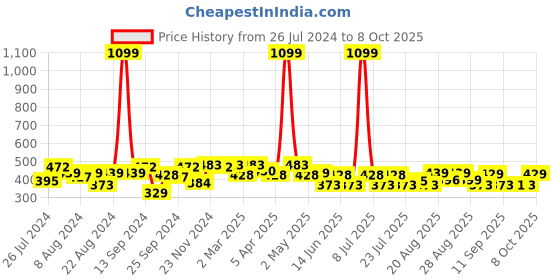 myntra.com PrettyCat Red Solid Underwired Lightly Padded Push-Up Bra PCBR20304936B prettycat Price History Graph from 26 Jul 2024 to 8 Oct 2025