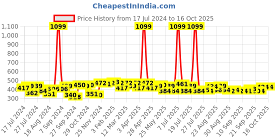 myntra.com PrettyCat Red Underwired Lightly Padded Bra prettycat Price History Graph from 17 Jul 2024 to 15 Oct 2025