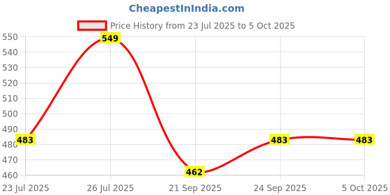 myntra.com PrettyCat Red Underwired Polyester Push-Up Bra prettycat Price History Graph from 23 Jul 2025 to 5 Oct 2025
