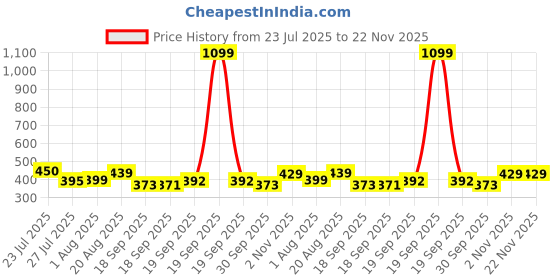myntra.com PrettyCat Red Underwired Polyester T-shirt Bra prettycat Price History Graph from 23 Jul 2025 to 22 Nov 2025