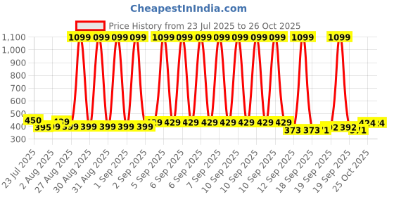 myntra.com PrettyCat Red Underwired Polyester T-shirt Bra prettycat Price History Graph from 23 Jul 2025 to 25 Oct 2025