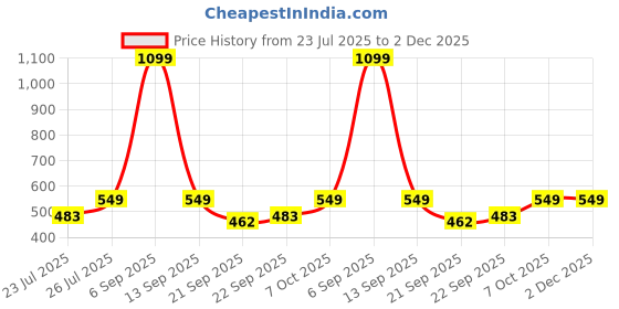 myntra.com PrettyCat Red Underwired Polyester T-shirt Bra prettycat Price History Graph from 23 Jul 2025 to 2 Dec 2025