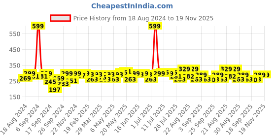myntra.com PrettyCat Rhinestone Printed Low Rise Thong Briefs prettycat Price History Graph from 18 Aug 2024 to 18 Nov 2025