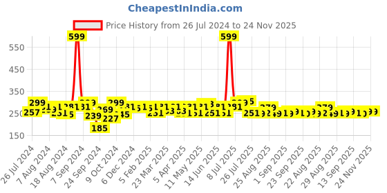 myntra.com PrettyCat Seamless Bikini Briefs PC-PA-6097-BLK-S prettycat Price History Graph from 26 Jul 2024 to 24 Nov 2025