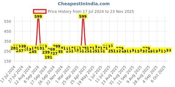 myntra.com PrettyCat Seamless Low Rise Bikini Briefs prettycat Price History Graph from 17 Jul 2024 to 23 Nov 2025