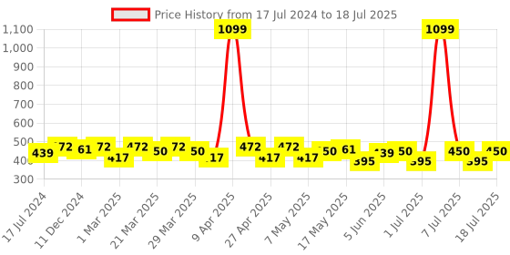 myntra.com PrettyCat Seamless Medium Coverage Lightly Padded  Push-Up Bra With All Day Comfort prettycat Price History Graph from 17 Jul 2024 to 12 Jul 2025