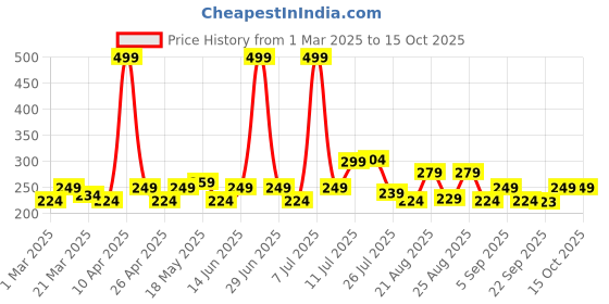 myntra.com PrettyCat Self Design Anti-Microbial Bikini Briefs PC-PA-7040-RED-S prettycat Price History Graph from 1 Mar 2025 to 15 Oct 2025