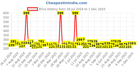 myntra.com PrettyCat Self-Design Bikini Briefs PC-PA-6098-RED-S prettycat Price History Graph from 26 Jul 2024 to 1 Dec 2025