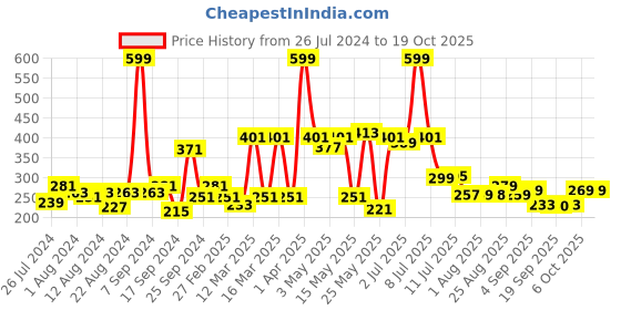 myntra.com PrettyCat Self-Design Lace Bikini Briefs prettycat Price History Graph from 26 Jul 2024 to 17 Oct 2025