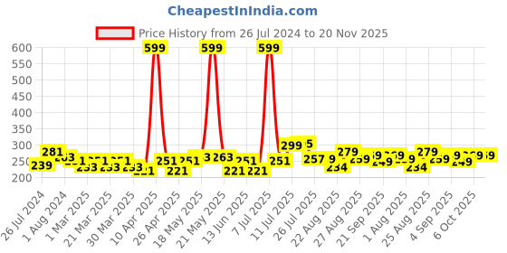 myntra.com PrettyCat Self-Design Lace Bikini Briefs prettycat Price History Graph from 26 Jul 2024 to 19 Nov 2025