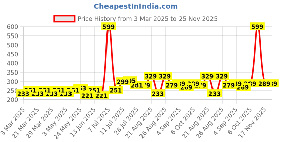 myntra.com PrettyCat Self-Design Lace Bikini Briefs prettycat Price History Graph from 3 Mar 2025 to 25 Nov 2025