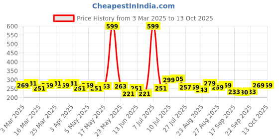 myntra.com PrettyCat Self-Design Lace Bikini Briefs prettycat Price History Graph from 3 Mar 2025 to 13 Oct 2025