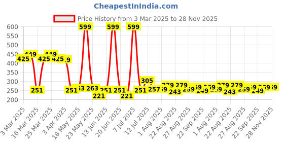 myntra.com PrettyCat Self-Design Lace Bikini Briefs PC-PA-9010-PNK-M prettycat Price History Graph from 3 Mar 2025 to 28 Nov 2025