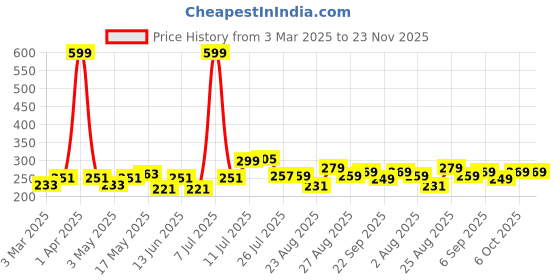 myntra.com PrettyCat Self-Design Lace Bikini Briefs PC-PA-9011-BLK-S prettycat Price History Graph from 3 Mar 2025 to 23 Nov 2025